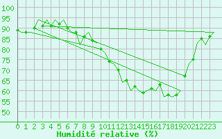 Courbe de l'humidit relative pour Cork Airport