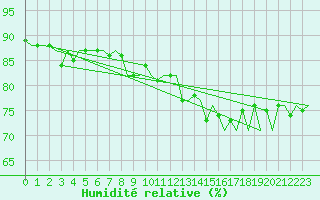 Courbe de l'humidit relative pour Hannover