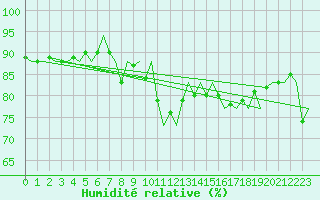 Courbe de l'humidit relative pour Lampedusa