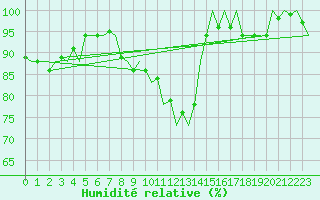 Courbe de l'humidit relative pour Schaffen (Be)