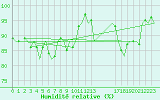 Courbe de l'humidit relative pour Schaffen (Be)