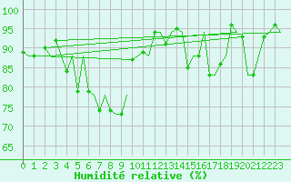 Courbe de l'humidit relative pour Augsburg