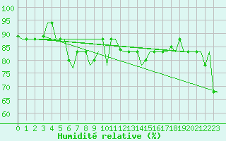 Courbe de l'humidit relative pour Gnes (It)