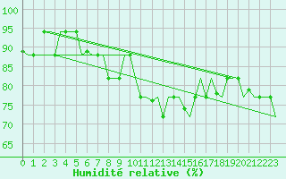 Courbe de l'humidit relative pour Gnes (It)