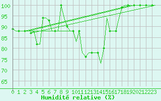 Courbe de l'humidit relative pour Nouasseur