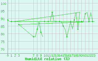 Courbe de l'humidit relative pour Gnes (It)