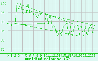 Courbe de l'humidit relative pour Platforme D15-fa-1 Sea