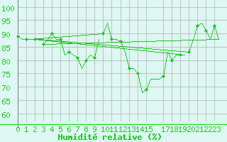 Courbe de l'humidit relative pour Beauvechain (Be)