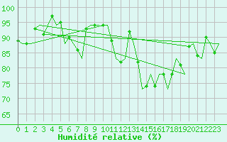 Courbe de l'humidit relative pour Muenster / Osnabrueck