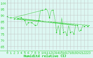 Courbe de l'humidit relative pour Belfast / Aldergrove Airport