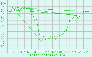 Courbe de l'humidit relative pour Santander / Parayas