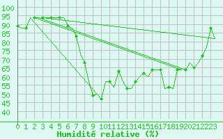 Courbe de l'humidit relative pour Cagliari / Elmas