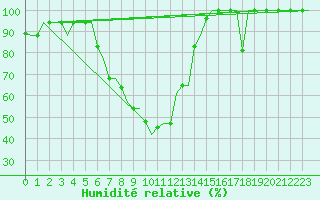 Courbe de l'humidit relative pour Ioannina Airport