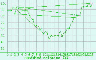 Courbe de l'humidit relative pour Wroclaw Ii