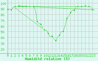 Courbe de l'humidit relative pour Pisa / S. Giusto