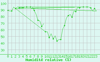 Courbe de l'humidit relative pour Logrono (Esp)