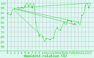 Courbe de l'humidit relative pour Murcia / San Javier