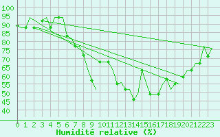 Courbe de l'humidit relative pour Napoli / Capodichino