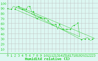 Courbe de l'humidit relative pour Milan (It)