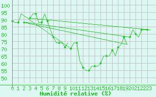 Courbe de l'humidit relative pour Alghero
