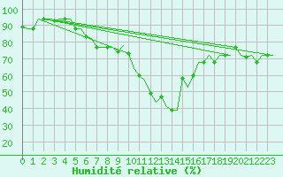 Courbe de l'humidit relative pour Treviso / S. Angelo