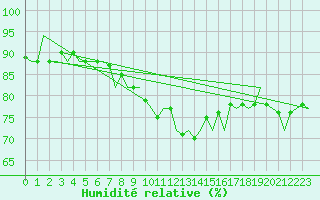 Courbe de l'humidit relative pour Visby Flygplats