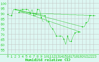 Courbe de l'humidit relative pour Milan (It)