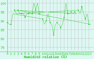Courbe de l'humidit relative pour Leeuwarden