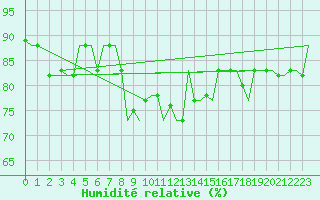 Courbe de l'humidit relative pour Gnes (It)