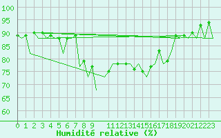 Courbe de l'humidit relative pour Almeria / Aeropuerto