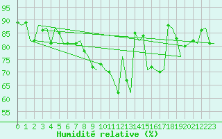 Courbe de l'humidit relative pour Beauvechain (Be)