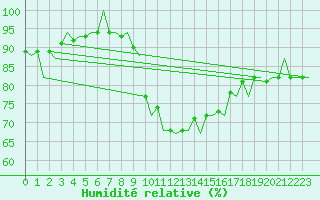 Courbe de l'humidit relative pour Melilla