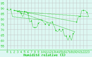 Courbe de l'humidit relative pour Asturias / Aviles
