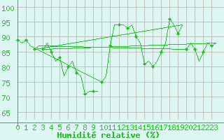 Courbe de l'humidit relative pour Cork Airport