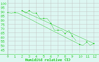 Courbe de l'humidit relative pour Praha / Ruzyne