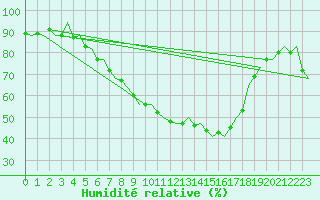 Courbe de l'humidit relative pour Leeuwarden