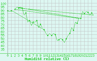 Courbe de l'humidit relative pour Srmellk International Airport