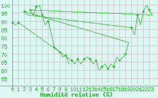 Courbe de l'humidit relative pour Bonn (All)