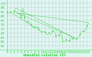 Courbe de l'humidit relative pour Cork Airport