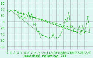 Courbe de l'humidit relative pour Jersey (UK)