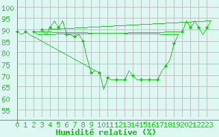 Courbe de l'humidit relative pour Aberdeen (UK)
