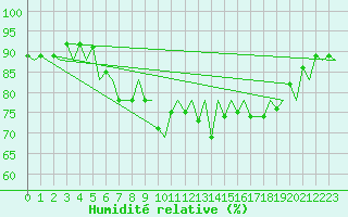 Courbe de l'humidit relative pour Almeria / Aeropuerto