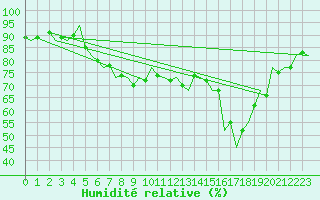 Courbe de l'humidit relative pour Oostende (Be)