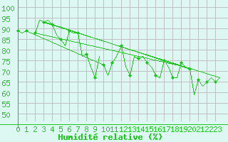 Courbe de l'humidit relative pour Vlieland