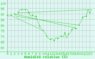 Courbe de l'humidit relative pour Dublin (Ir)