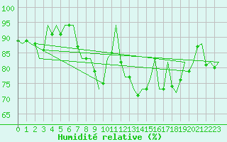 Courbe de l'humidit relative pour Nordholz