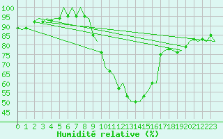 Courbe de l'humidit relative pour Pamplona (Esp)