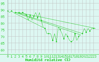Courbe de l'humidit relative pour Tiree