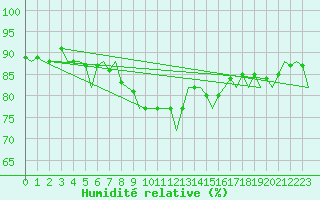 Courbe de l'humidit relative pour Malmo / Sturup