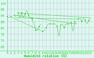 Courbe de l'humidit relative pour Oostende (Be)
